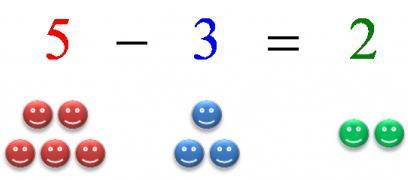 Addisjon Regneteign + (pluss) Phép cộng Dấu + Sum 5 + 3 = 8 Verdien av summen Subtraksjon Regneteign - (minus) Phép trừ dấu - Differanse 5-3 = 2 Verdien av differansen Første ledd andre ledd