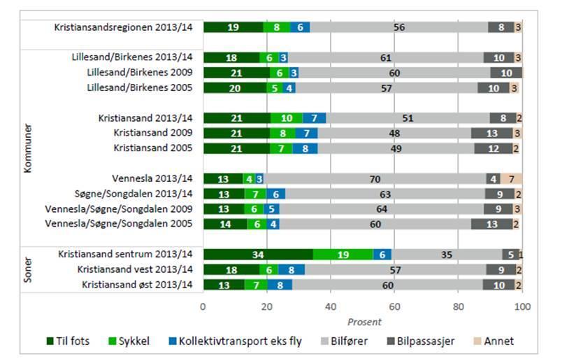 Andelen av reisene som foretas med miljøvennlige transportmidler er høyest blant beboerne i Kristiansand kommune med en gangandel på 21 %, en sykkelandel på 10 % og en kollektivandel på 7 %.