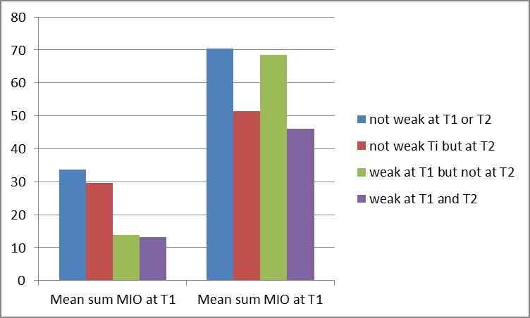 The four changing groups sum MIO at