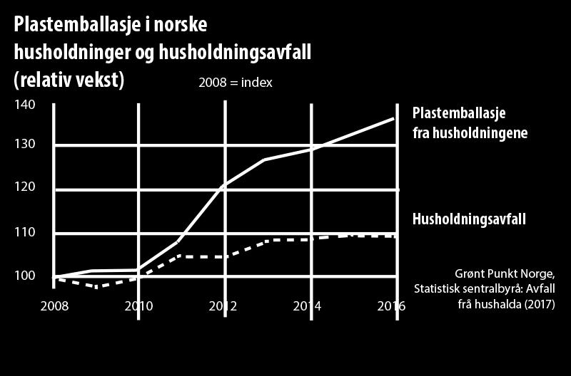 Globalt: 20 x plastproduksjon fra 1964 til 2014 I Norge: 25 av innsamlet plastemallasje materialgjenvinnes og 73 energigjenvinnes Plastproduksjon er basert på fossile råvarer.