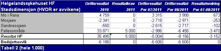 Styresak 59/2011: Resultat og tiltaksrapport per 08/2011 Møtedato: 23.09.