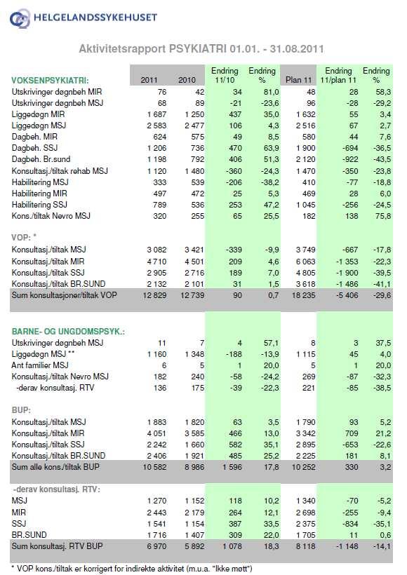 Psykiatri Akkumulert aktivitetsutvikling kommenteres i forhold til utvikling i fjor og i forhold til plan VOP (konsultasjoner / tiltak) Akkumulert på nivå med 2010, aktiviteten er fremdeles lavere