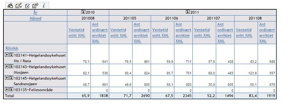 Kvalitet Ventetid antall dager Gjennomsnittlig ventetid alle pasienter, somatikk. Uttrekk fra virksomhetsportalen 14/09-11 Ventetiden øker for foretaket i august.