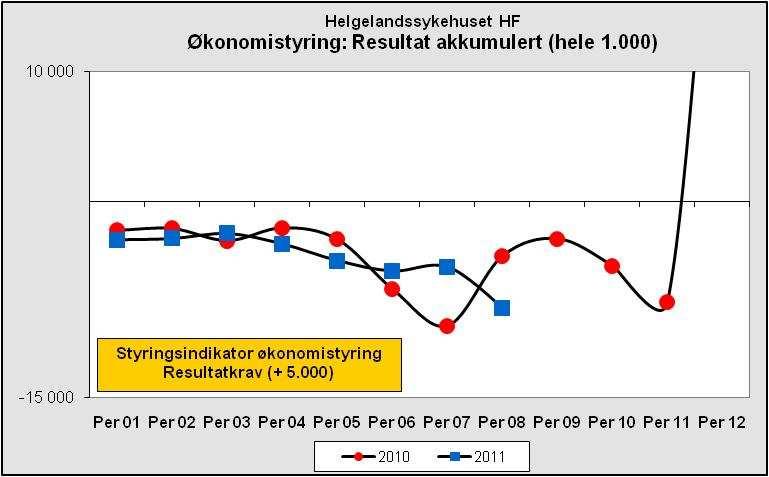 kr. Budsjettavviket per 08/2011 viser et akkumulert negativt avvik med 11,5 mill. kr. Dette er forverring fra forrige måned med 3,5 mill.kr. Regnskapsresultatet hittil i 2011 er for august dårligere enn august i 2011.