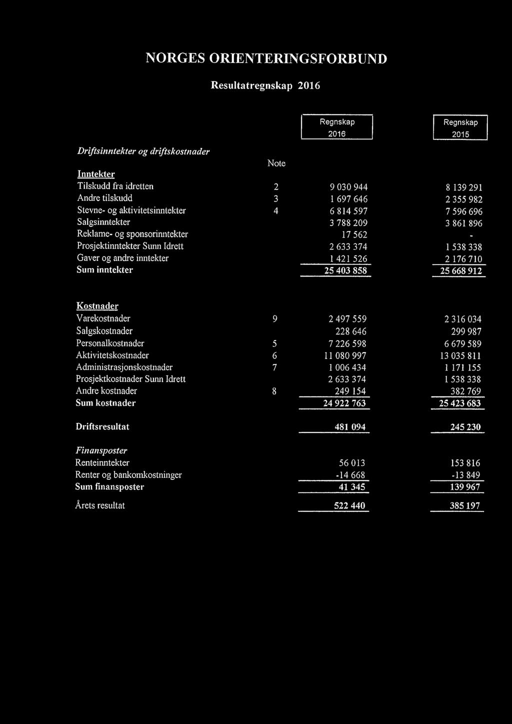 176 710 Sum inntekter 25403858 25668912 Kostnader Varekostnader 9 2497 559 2 316 034 Salgskostnader 228 646 299 987 Personalkostnader 5 7 226 598 6 679 589 Aktivitetskostnader 6 11 080 997 13 035 811