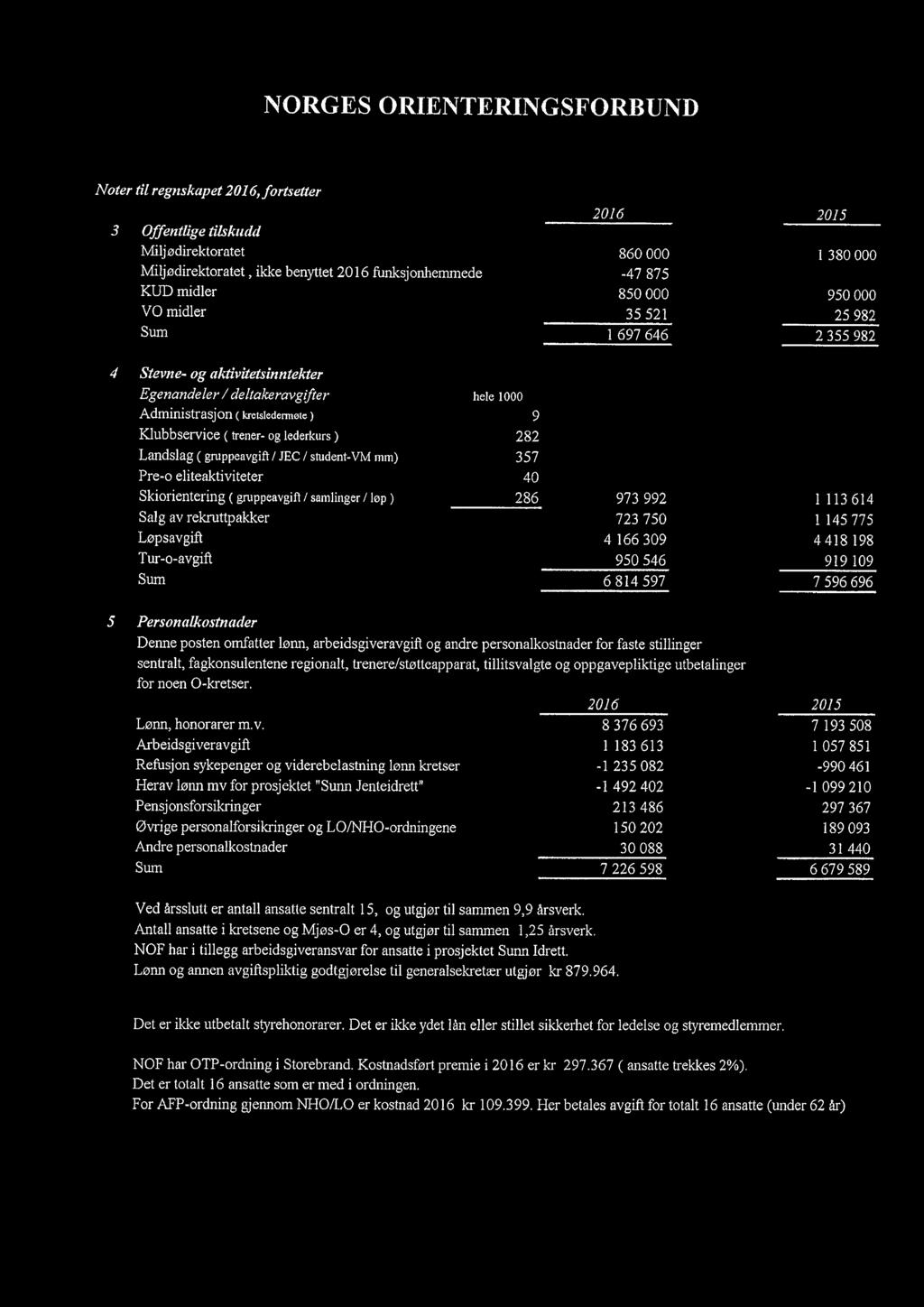 gruppeavgift / JEC / student-vm mm) 357 Pre-o eliteaktiviteter 40 Skiorientering ( gnippeavgift / samlinger / lop) 286 973 992 1 113614 Salg av rekruttpakker 723 750 1 145 775 Løpsavgift 4 166 309