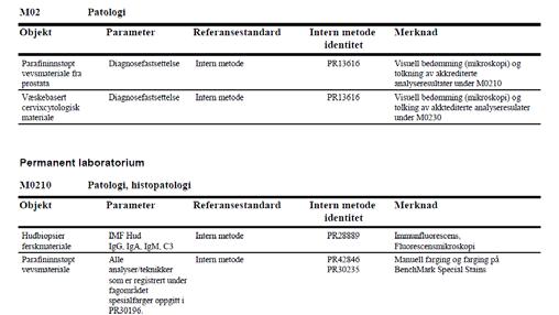 Akkrediteringsomfang - Klinisk patologi (M02) Omfangene omstruktureres Diagnosefastsettelse «støtteanalyser» Hva kan påklages og kommenteres?