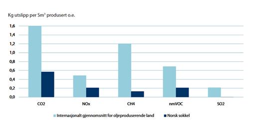 5 Utslipp til luft på norsk sokkel