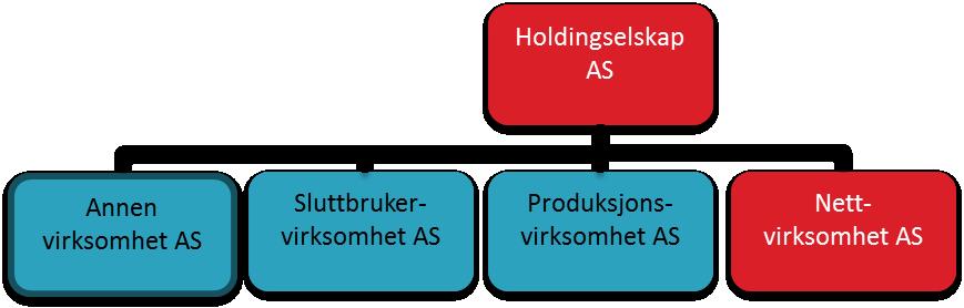 Selskapsmessig og funksjonelt skille for alle Anbefaler at all virksomhet skal ha selskapsmessig og funksjonelt skille grensen på 100 000 fjernes All virksomhet som ikke naturlig tilhører