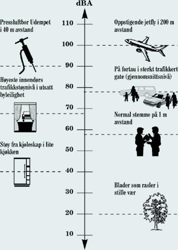 Figur 6 Viser en sammenlikning av støy fra ulike støykilder. Luftkvalitet Utblåsningstårn gir meget godt avkast, og de er meget effektive mht å redusere konsentrasjonene i nærområdene.