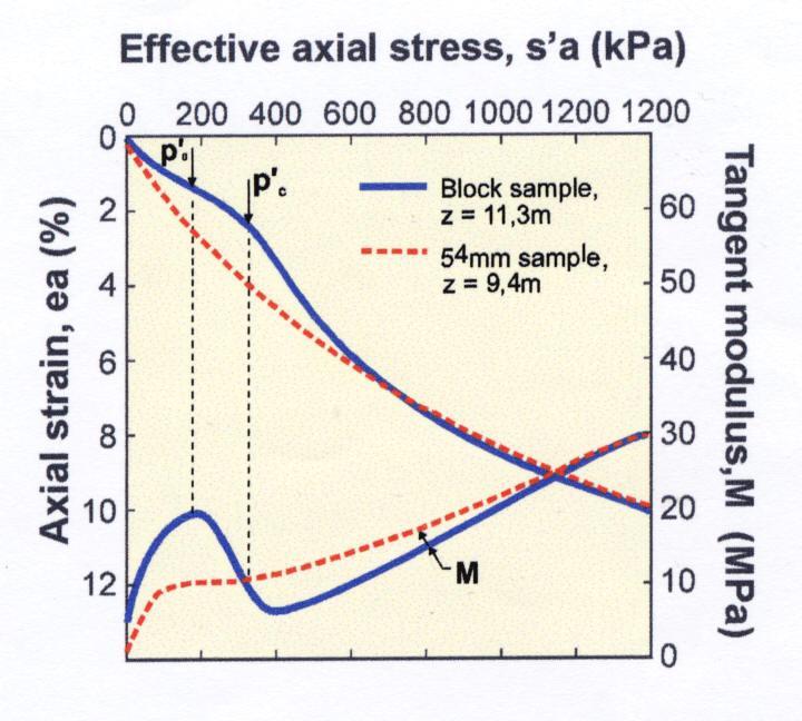 Aksial effektivspenning, pa`(kpa) Blokk ϕ54