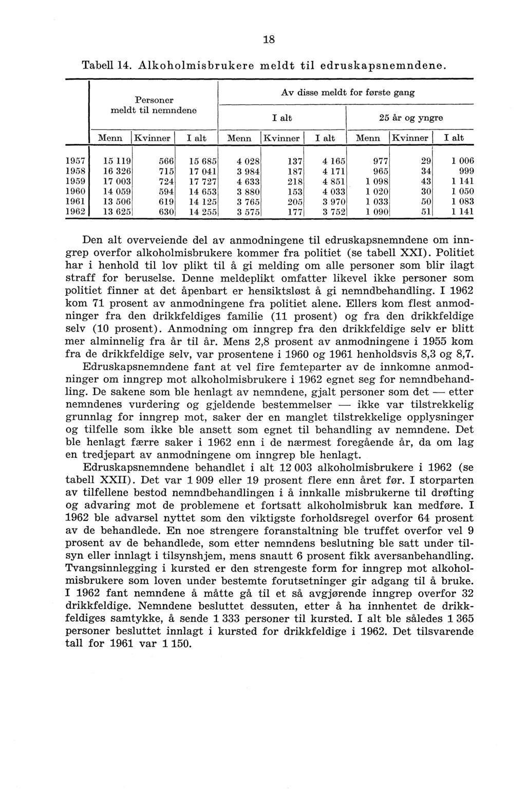 18 Tabell 14. Alkoholmisbrukere meldt til edruskapsnemndene.