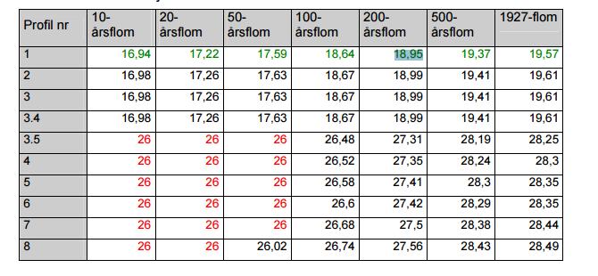 Tabell 2 Vannstand (m.o.