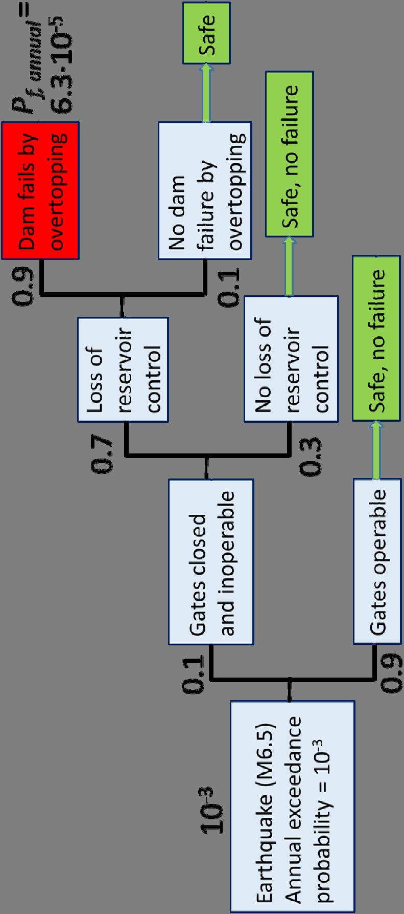 Hendelsestre anayse (Event tree analysis (ETA) «Hva kan skje