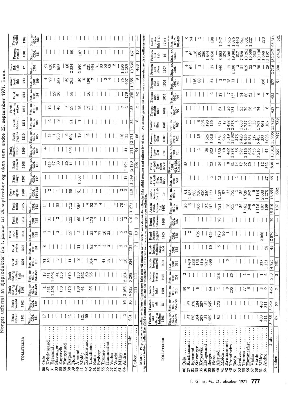 1 udørse av :sjøprodiuikter fra 1. jaru...ia~ ti 15. septernber og uken som endte.25. september 1971. Tonn.