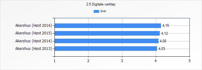23 2.5 Digitale verktøy Utvalg Snitt Akershus (Høst 2016) 4,2