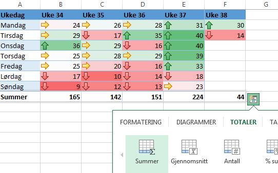 Eksempelet viser også hvordan du bare summerer salgstallene på de som har klart budsjett og gjennomsnittet for de selgerne som ikke