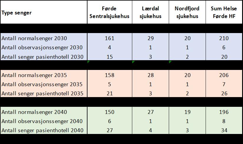 Side 4 var benyttet observasjonspost eller pasienthotell i 2015, er disse liggedøgnene inkludert i antall liggedøgn for 2015.