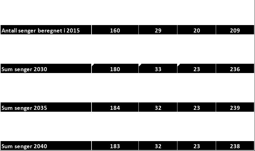 Beregningene er basert på aktiviteten vist i tabell 1 4 Dagaktivitet og polikliniske konsultasjoner Dagopphold er opphold med utdato lik inndato i kirurgisk DRG (dagkirurgi) eller opphold med