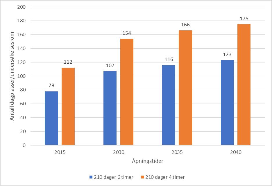 Side 6 Tabell 5 Beregnet antall dagplasser/undersøkelsesrom i 2015 og framskrevet til 2030, 2035 og 2040 for dag- og poliklinisk aktivitet ved behandlingsenhetene i Helse Førde HF.