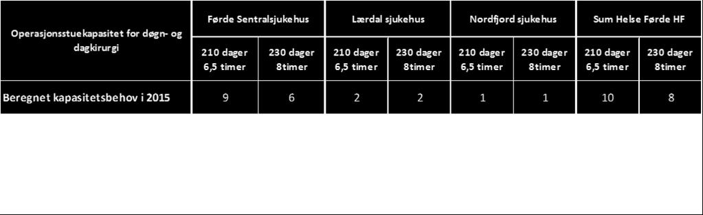 1 Ulike forutsetninger for åpningstider og skiftetid/snutid 30 min Her presenteres en oversikt over beregnet kapasitetsbehov for operasjonsstuer fra ulike forutsetninger om åpningstid, og