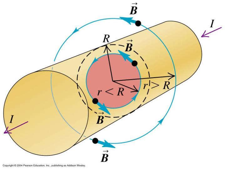 Amperes lov B ds = μ 0 I over lukka kurve, der I er totalstrøm innenfor kurva (Fig 28.20) (Fig 28.