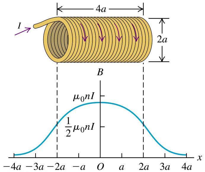 Eks. 4: Solenoide (mange sirkulære strømsløyfer) Eks: N=400 L=0,10m I=5,0A => B = 25 mt Større strøm gir oppvarming.