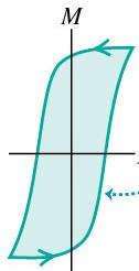 jern: permanentmagneter av/på-magneter