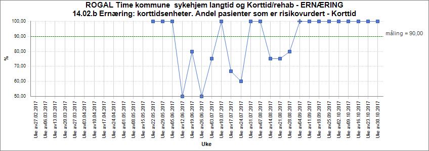 Andel av nye pasienter som er risikovurdert innen 24 timer etter innleggelse.