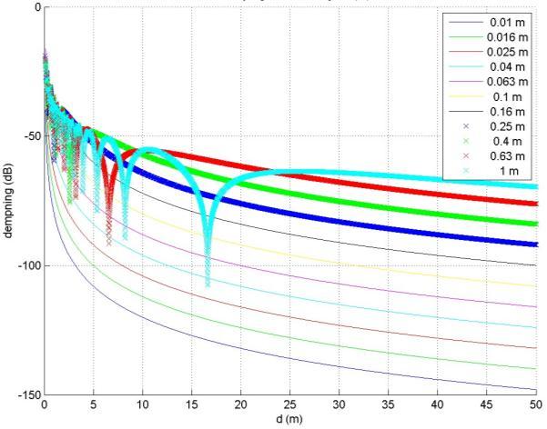 mellom 0,01 m og 1 m når frekvensen er henholdsvis 5 GHz (a) og,5 GHz