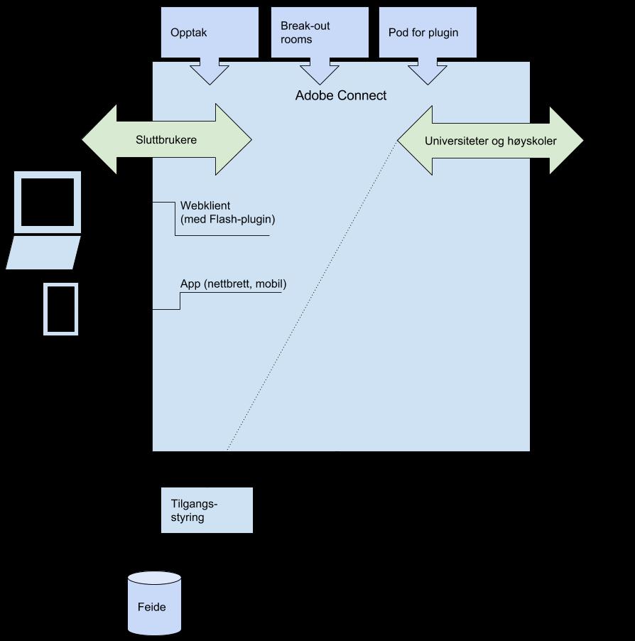 Figur 1: Adobe Connect Brukeren trenger en webklient eller en app, og hele tjenesten bor på en webløsning.