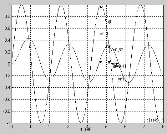 Finn Haugen: Dynamiske systemer 35 at den aktuelle frekvensen er ω. Vi setter sinussignalet u(t)=usinωt (5.) på systemets inngang, se figur 5.