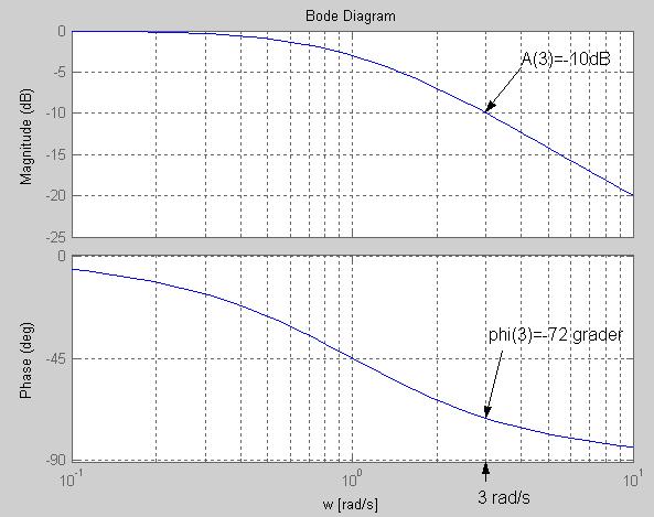 Finn Haugen: Dynamiske systemer 37 Figur 5.3: Bodediagram for systemet gitt ved(5.4) 5.3 Hvordan finne frekvensresponsen fra eksperimenter I underkap. 5.2 så vi at frekvensresponsen (dvs.