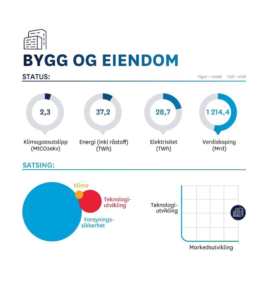 Visjon (hit vil vi) Energieffektive bygninger i samspill med energisystemet Dette gjør vi nå (for å oppnå visjonen på lang sikt) Hjelpe spydspissene i markedet (nye og eksisterende bygg) Støtte ny