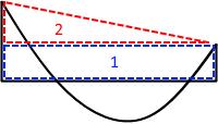 Versjon 1.3 ISY Design Hjelpemoment M 3 = M m M v+m h 2 (Kvadratisk el. stykkevis lineær del). M 3 = 13 Hjelpemoment ψ Lineær kurve M max = max(m v, M m, M h ) = Største moment, med fortegn.