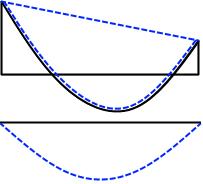 Korreksjonsfaktor k = k lineær M 3 + k 4 M i,ed (x) 1 M 3 0 k = k 0.