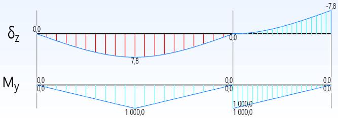 Versjon 1.3 ISY Design Det blir brukt de samme forholdene mellom moment og nedbøyning, både ved konstant momentkurve og lineært varierende momentkurve.