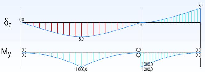 Ved kvadratisk momentkurve, som stammer fra en jevnt fordelt last, vil krumningen være invers i utkrageren i forhold til i modellstaven.