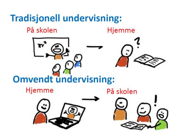 Utviklingsprosjekter Utviklet i PUT "down up" omvendt undervisning i matematikk Spredning til andre fag Eleven som ressurs Bruk