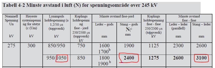 1.4. Hvilken av de to brytertypene ville du valgt i kombinasjon med et overstrømsvern på en 22kV linjeavgang? Begrunn svaret. SVAR: En høyspenningslinje må beskyttes mot bl.a. virkningene av jord- og kortslutninger og må derfor utstyres med en effektbryter i kombinasjon med måletransformatorer og et egnet vern.