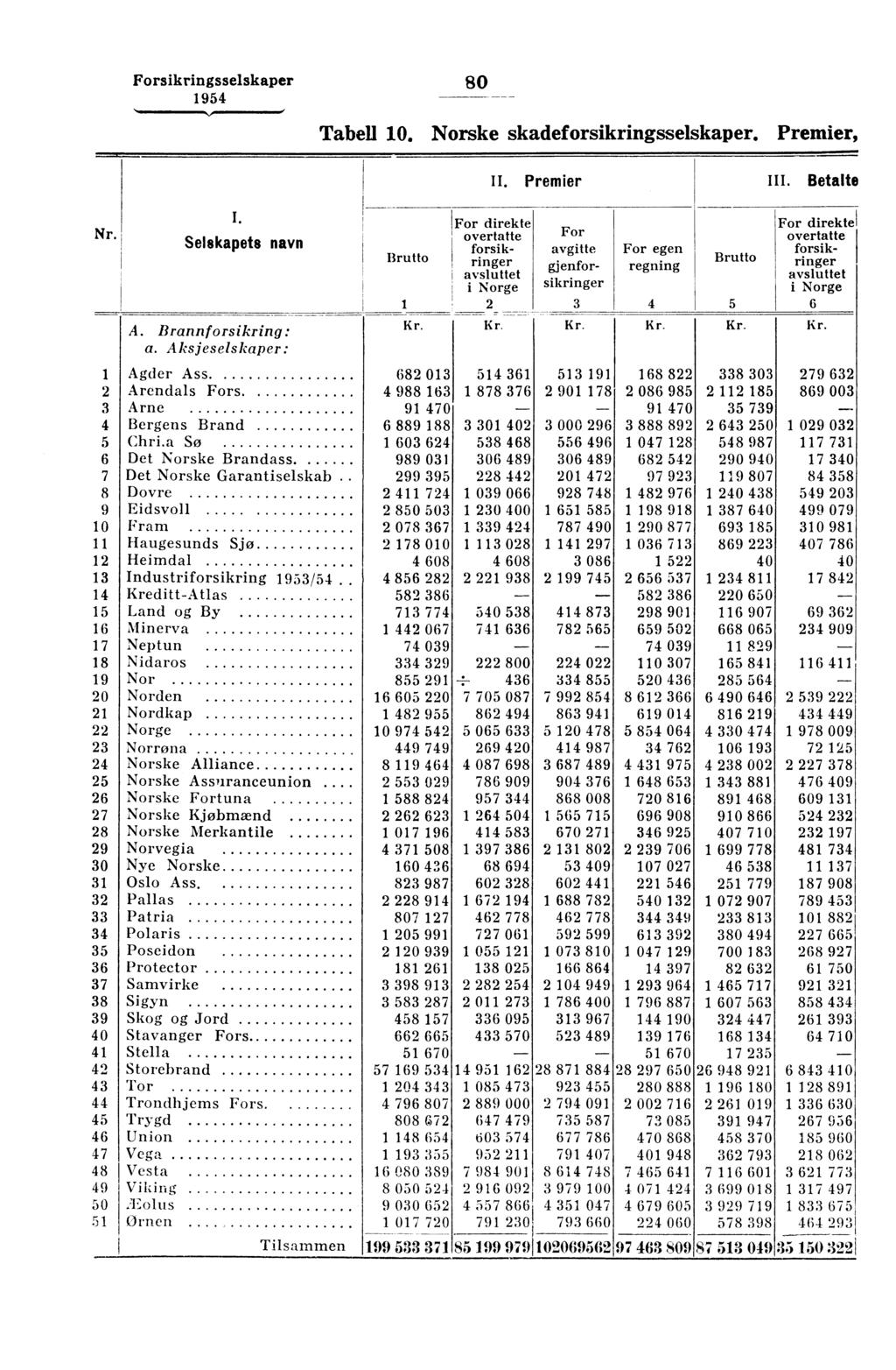 Forsikringsselskaper 80 Tabell 0. Norske skadeforsikringsselskaper. Premier, II. Premier III. Betalte Nr.