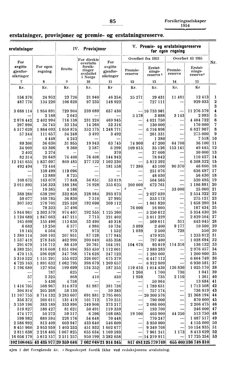 85 Forsikringsselskaper erstatninger, provisjoner og premie- og erstatningsreserve. viewmimmummirammi erstatninger IV.
