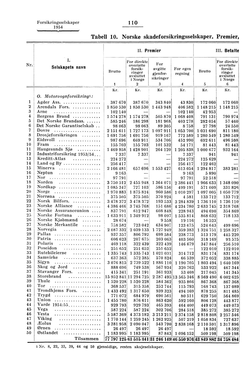 Forsikringsselskaperi 0 ',n, Tabell 0. Norske skadeforsikringsselskaper. Premier, II. Premier III. Betalte Nr.