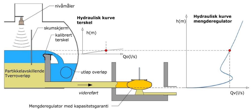 Bruksområde Regnvannsoverløpet er avløpsnettets sikkerhetsventil.