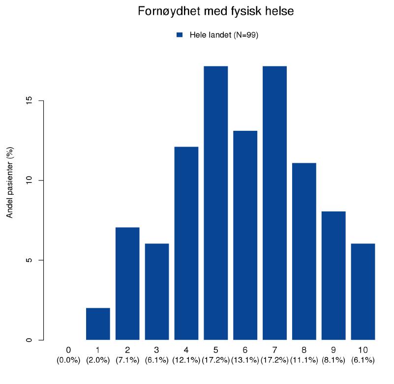 Fig 2c: Figuren viser resultater fra spørsmål 2: Hvor fornøyd har du vært med din fysiske helse de siste fire