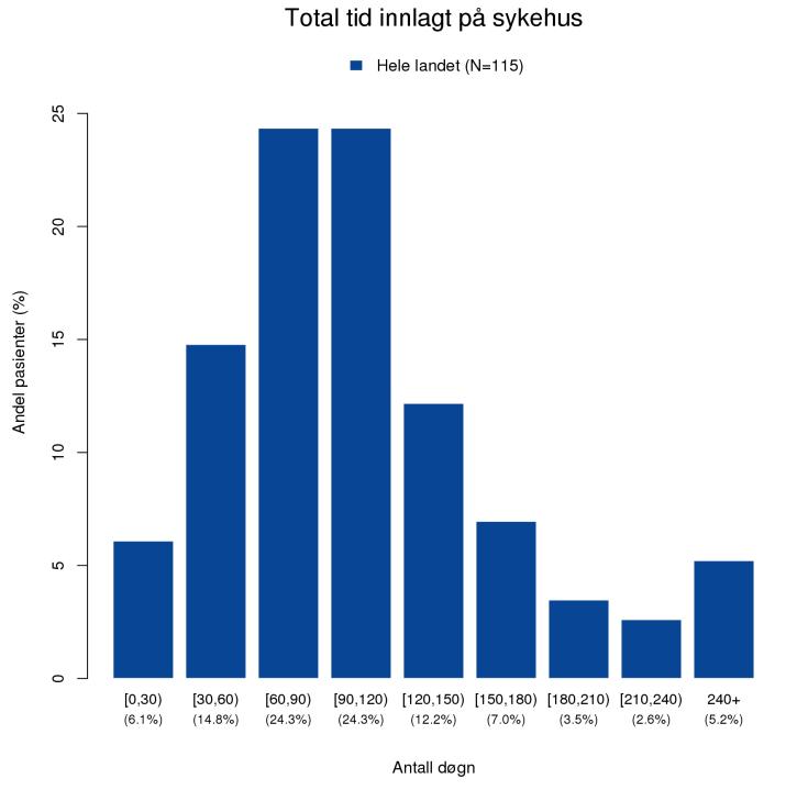 Total oppholdslengde: Fig 6a: Figuren viser andel pasienter (N=115) etter den totale oppholdslengde, fra akutt innleggelse til utreise fra primær