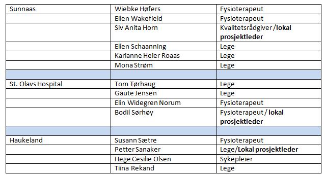 Prosedyren er ledelsesforankret og har blitt godkjent ved ledelse ved ryggmargsskadeavdelinger ved Sunnaas sykehus, Haukeland sykehus og St Olavs Hospital.