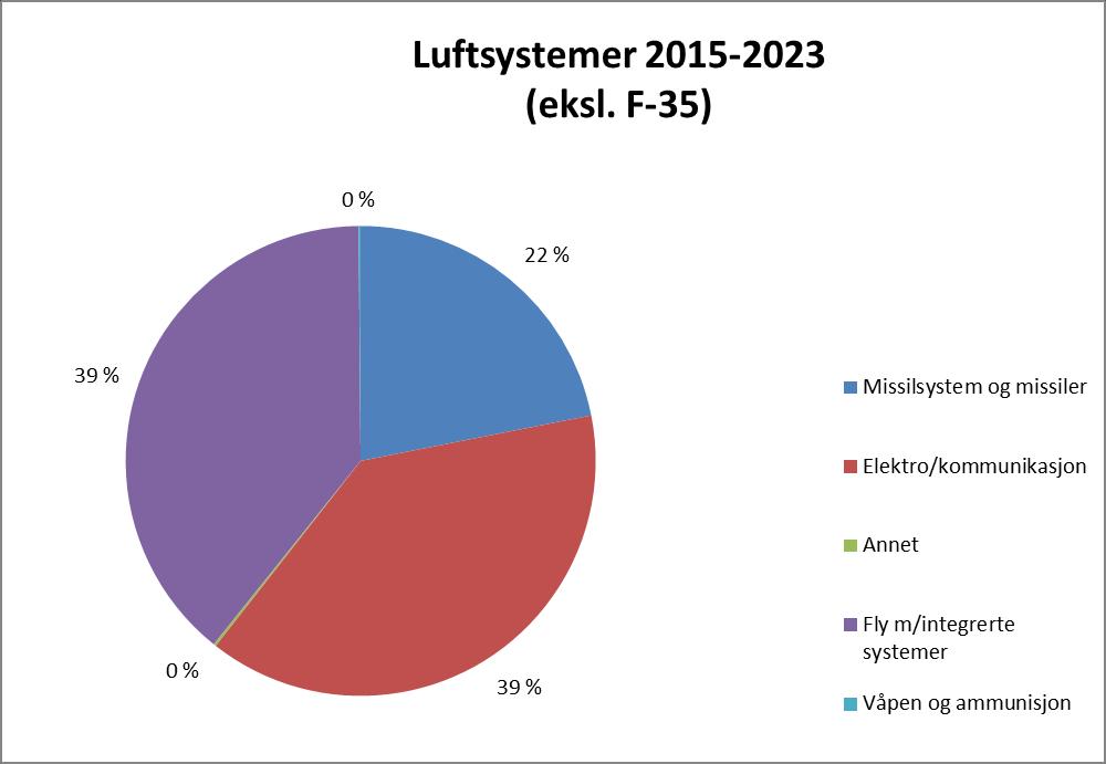 Fordeling av investeringer på