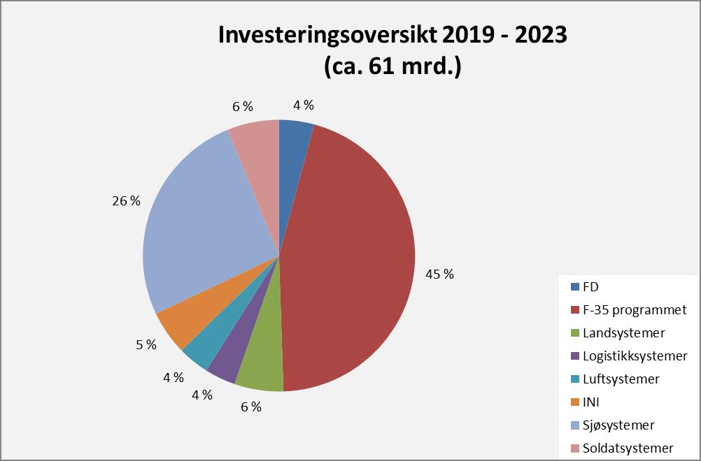 3. Hovedsatsinger 3.2 Hovedsatsinger i perioden 2019-2023 Figur 2- - Investeringer i milliarder kroner fordelte på program i perioden 2019-2023.