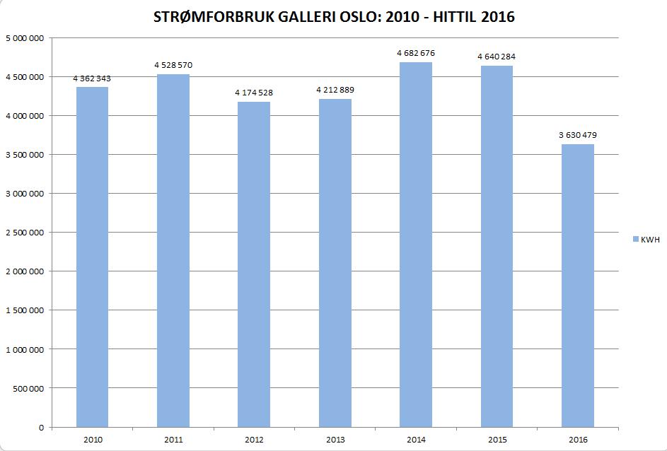 Utvikling av strømforbruket på Galleri Oslo: 2010 2016 Pr. d.d. er bygget utstyrt med 7 hovedmålere på eiendommen. Data om energiforbruket er hentet inn fra Hafslund nett.